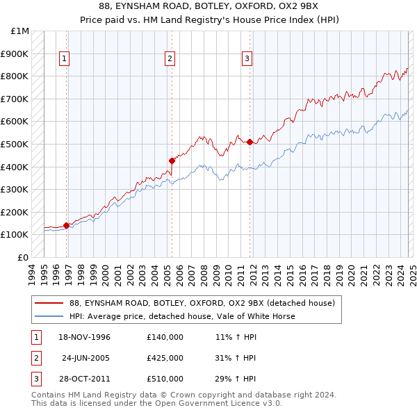 88, EYNSHAM ROAD, BOTLEY, OXFORD, OX2 9BX: Price paid vs HM Land Registry's House Price Index