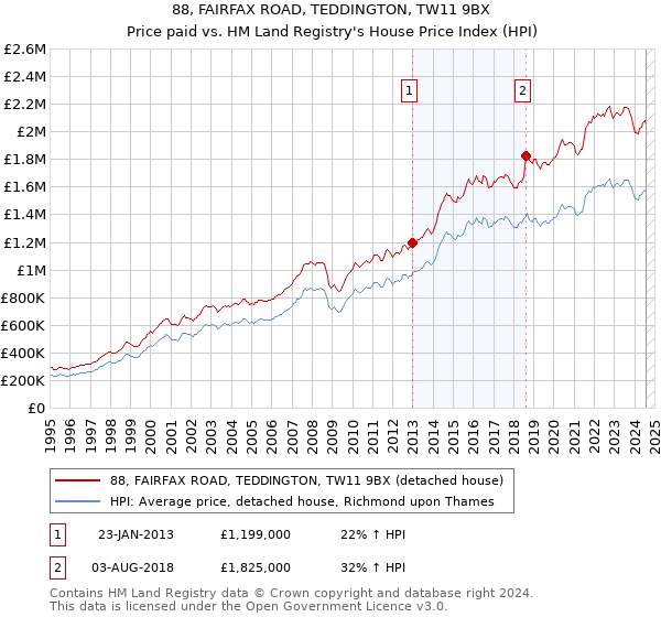 88, FAIRFAX ROAD, TEDDINGTON, TW11 9BX: Price paid vs HM Land Registry's House Price Index