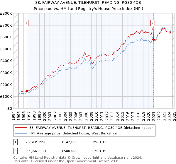 88, FAIRWAY AVENUE, TILEHURST, READING, RG30 4QB: Price paid vs HM Land Registry's House Price Index