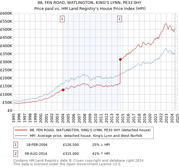 88, FEN ROAD, WATLINGTON, KING'S LYNN, PE33 0HY: Price paid vs HM Land Registry's House Price Index