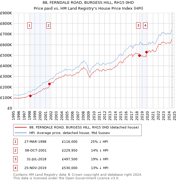 88, FERNDALE ROAD, BURGESS HILL, RH15 0HD: Price paid vs HM Land Registry's House Price Index