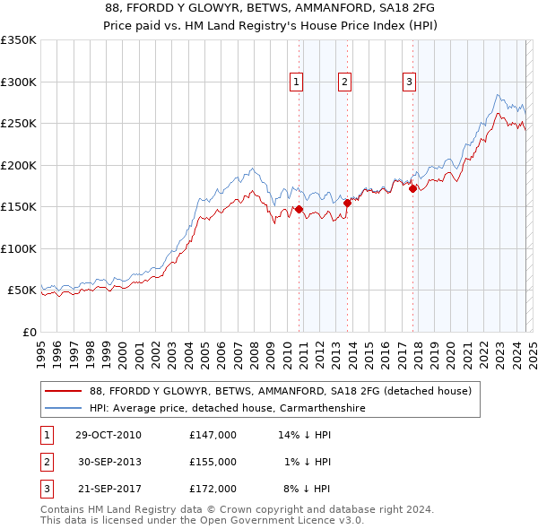 88, FFORDD Y GLOWYR, BETWS, AMMANFORD, SA18 2FG: Price paid vs HM Land Registry's House Price Index