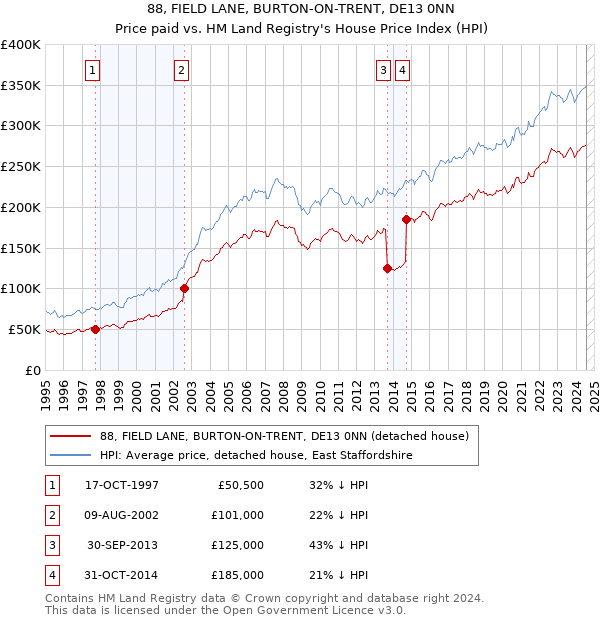 88, FIELD LANE, BURTON-ON-TRENT, DE13 0NN: Price paid vs HM Land Registry's House Price Index