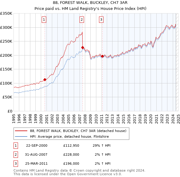 88, FOREST WALK, BUCKLEY, CH7 3AR: Price paid vs HM Land Registry's House Price Index