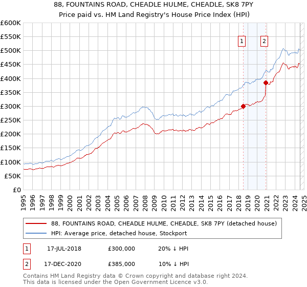 88, FOUNTAINS ROAD, CHEADLE HULME, CHEADLE, SK8 7PY: Price paid vs HM Land Registry's House Price Index