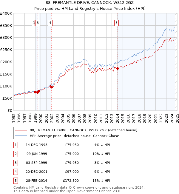 88, FREMANTLE DRIVE, CANNOCK, WS12 2GZ: Price paid vs HM Land Registry's House Price Index