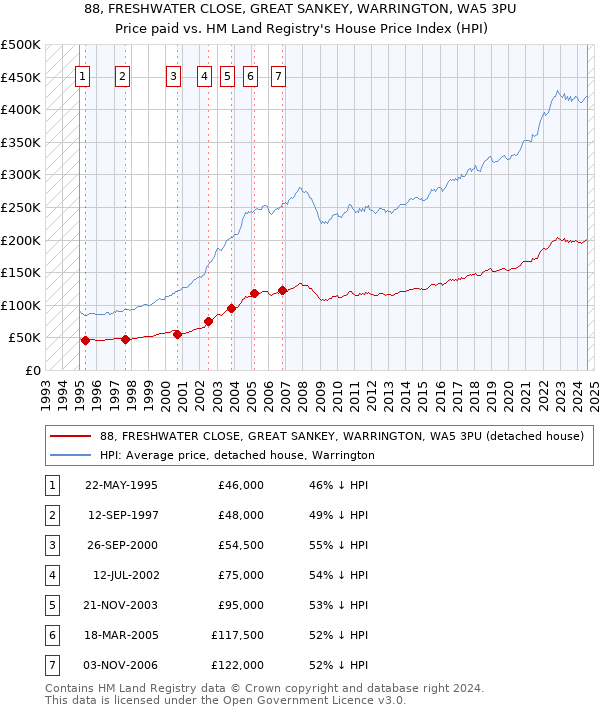 88, FRESHWATER CLOSE, GREAT SANKEY, WARRINGTON, WA5 3PU: Price paid vs HM Land Registry's House Price Index