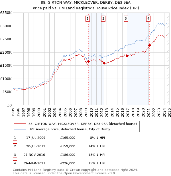 88, GIRTON WAY, MICKLEOVER, DERBY, DE3 9EA: Price paid vs HM Land Registry's House Price Index