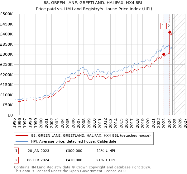 88, GREEN LANE, GREETLAND, HALIFAX, HX4 8BL: Price paid vs HM Land Registry's House Price Index