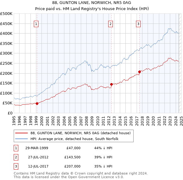 88, GUNTON LANE, NORWICH, NR5 0AG: Price paid vs HM Land Registry's House Price Index