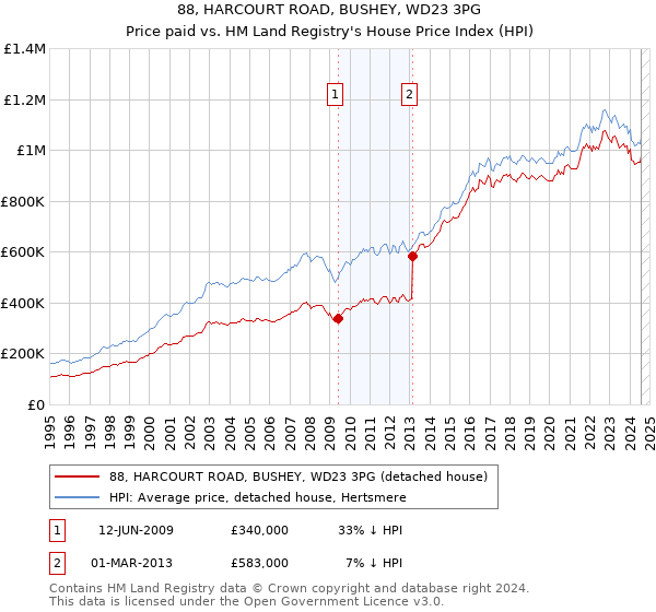 88, HARCOURT ROAD, BUSHEY, WD23 3PG: Price paid vs HM Land Registry's House Price Index