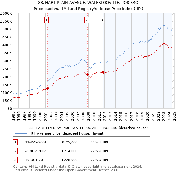 88, HART PLAIN AVENUE, WATERLOOVILLE, PO8 8RQ: Price paid vs HM Land Registry's House Price Index