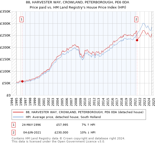 88, HARVESTER WAY, CROWLAND, PETERBOROUGH, PE6 0DA: Price paid vs HM Land Registry's House Price Index