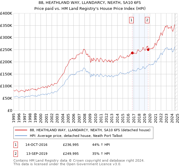 88, HEATHLAND WAY, LLANDARCY, NEATH, SA10 6FS: Price paid vs HM Land Registry's House Price Index