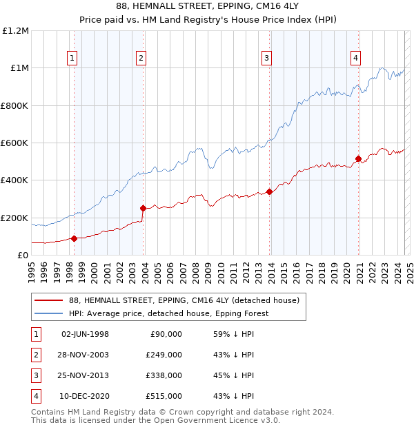 88, HEMNALL STREET, EPPING, CM16 4LY: Price paid vs HM Land Registry's House Price Index