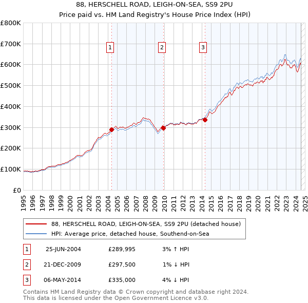 88, HERSCHELL ROAD, LEIGH-ON-SEA, SS9 2PU: Price paid vs HM Land Registry's House Price Index