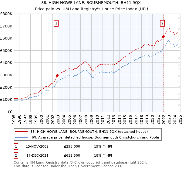 88, HIGH HOWE LANE, BOURNEMOUTH, BH11 9QX: Price paid vs HM Land Registry's House Price Index