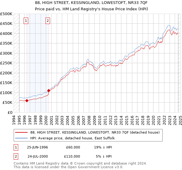 88, HIGH STREET, KESSINGLAND, LOWESTOFT, NR33 7QF: Price paid vs HM Land Registry's House Price Index