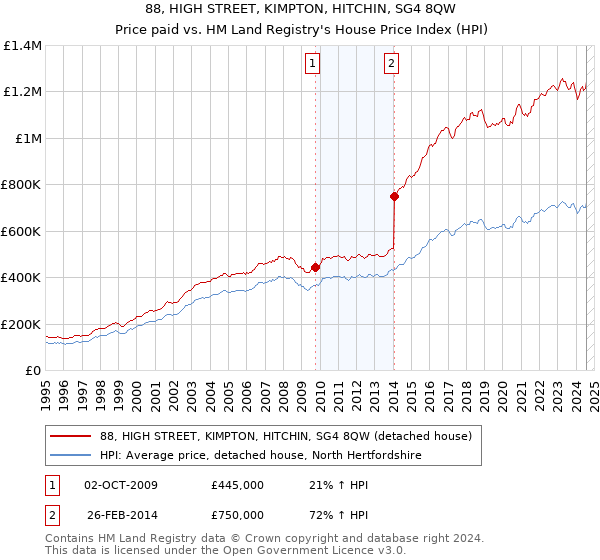 88, HIGH STREET, KIMPTON, HITCHIN, SG4 8QW: Price paid vs HM Land Registry's House Price Index