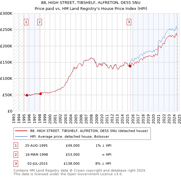 88, HIGH STREET, TIBSHELF, ALFRETON, DE55 5NU: Price paid vs HM Land Registry's House Price Index