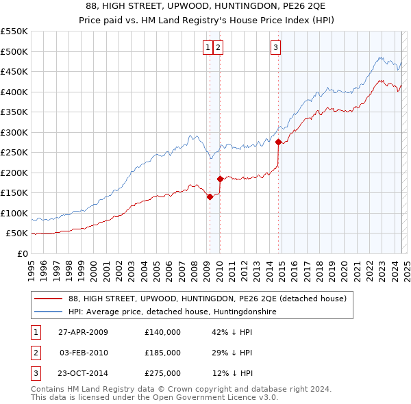 88, HIGH STREET, UPWOOD, HUNTINGDON, PE26 2QE: Price paid vs HM Land Registry's House Price Index