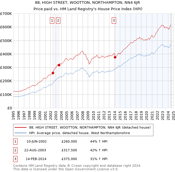 88, HIGH STREET, WOOTTON, NORTHAMPTON, NN4 6JR: Price paid vs HM Land Registry's House Price Index