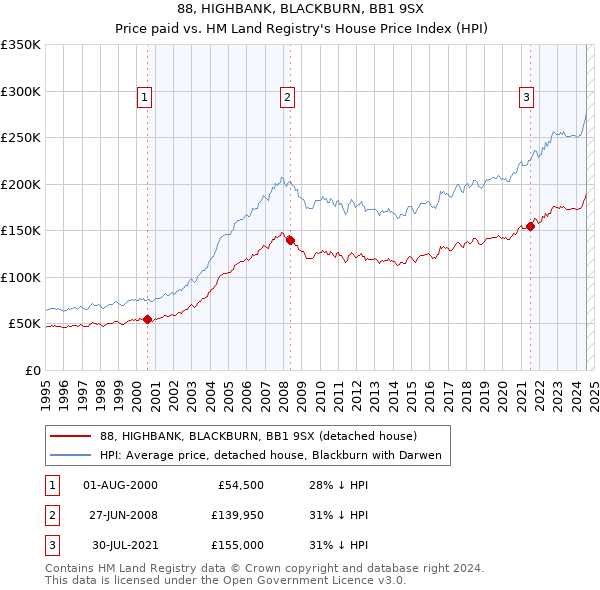 88, HIGHBANK, BLACKBURN, BB1 9SX: Price paid vs HM Land Registry's House Price Index