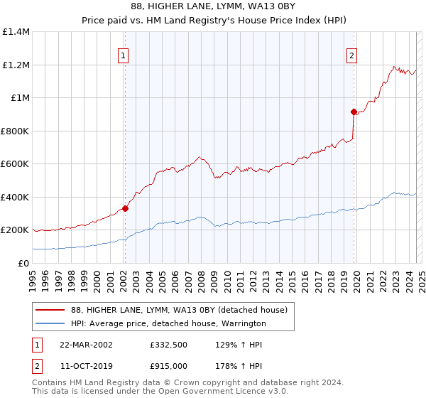 88, HIGHER LANE, LYMM, WA13 0BY: Price paid vs HM Land Registry's House Price Index