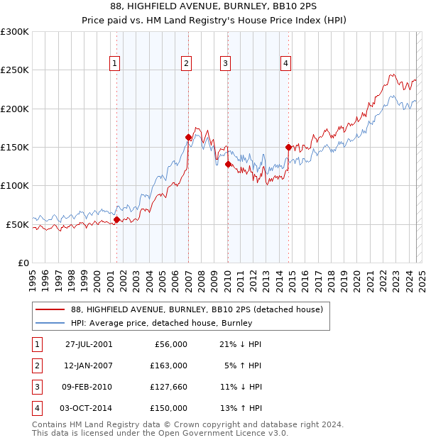 88, HIGHFIELD AVENUE, BURNLEY, BB10 2PS: Price paid vs HM Land Registry's House Price Index