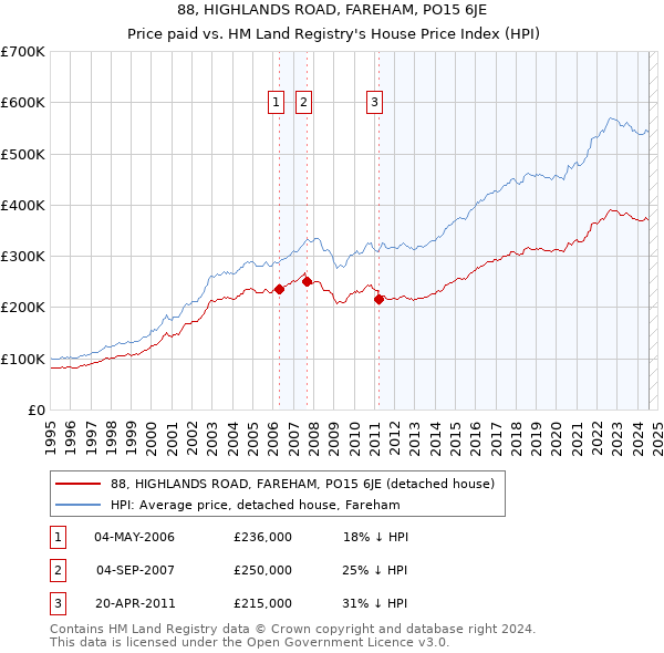 88, HIGHLANDS ROAD, FAREHAM, PO15 6JE: Price paid vs HM Land Registry's House Price Index