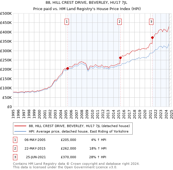 88, HILL CREST DRIVE, BEVERLEY, HU17 7JL: Price paid vs HM Land Registry's House Price Index