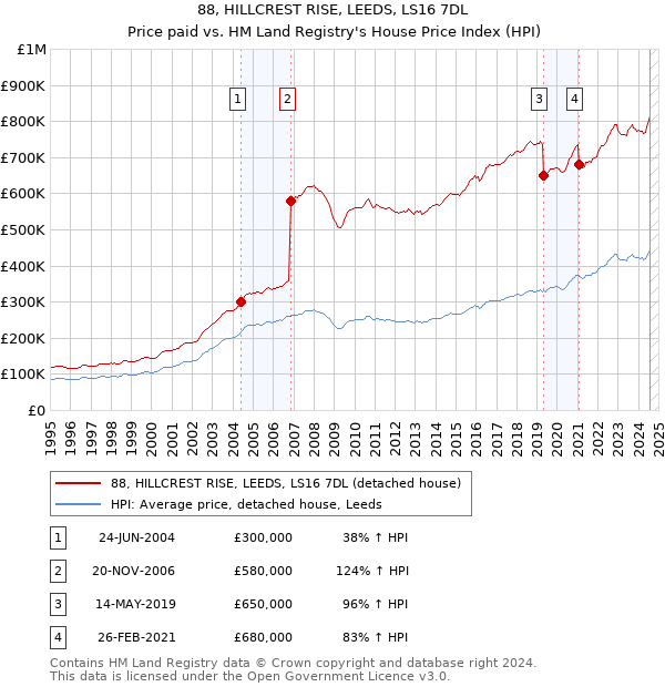 88, HILLCREST RISE, LEEDS, LS16 7DL: Price paid vs HM Land Registry's House Price Index