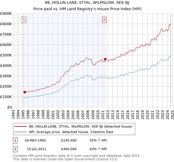 88, HOLLIN LANE, STYAL, WILMSLOW, SK9 4JJ: Price paid vs HM Land Registry's House Price Index