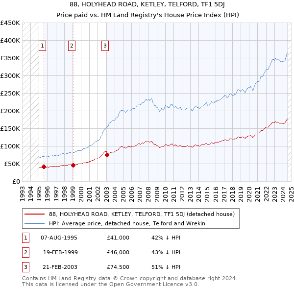 88, HOLYHEAD ROAD, KETLEY, TELFORD, TF1 5DJ: Price paid vs HM Land Registry's House Price Index