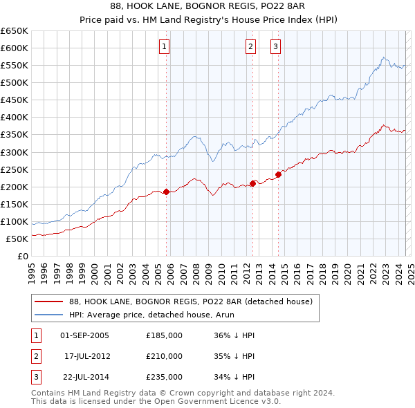 88, HOOK LANE, BOGNOR REGIS, PO22 8AR: Price paid vs HM Land Registry's House Price Index