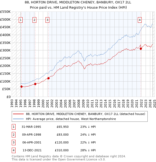 88, HORTON DRIVE, MIDDLETON CHENEY, BANBURY, OX17 2LL: Price paid vs HM Land Registry's House Price Index