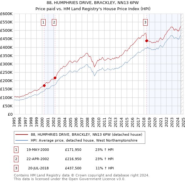 88, HUMPHRIES DRIVE, BRACKLEY, NN13 6PW: Price paid vs HM Land Registry's House Price Index