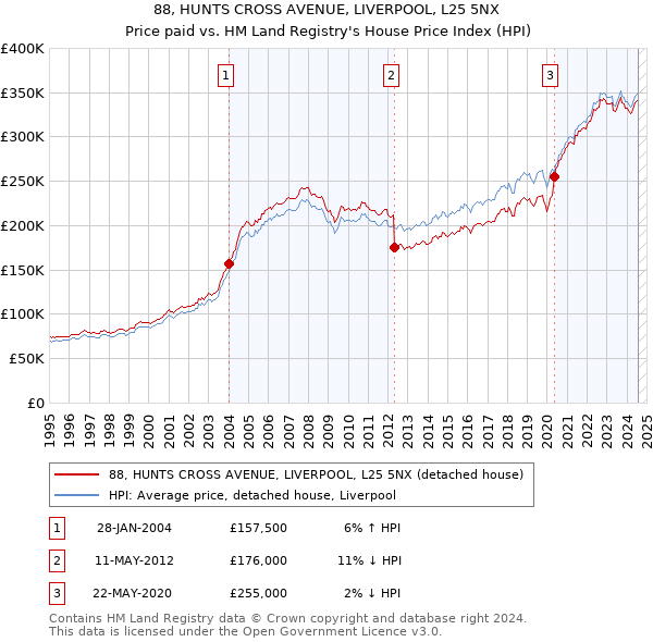 88, HUNTS CROSS AVENUE, LIVERPOOL, L25 5NX: Price paid vs HM Land Registry's House Price Index