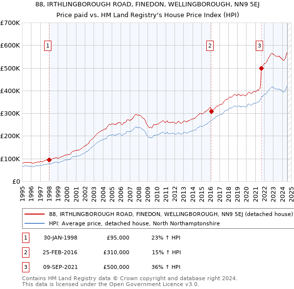 88, IRTHLINGBOROUGH ROAD, FINEDON, WELLINGBOROUGH, NN9 5EJ: Price paid vs HM Land Registry's House Price Index