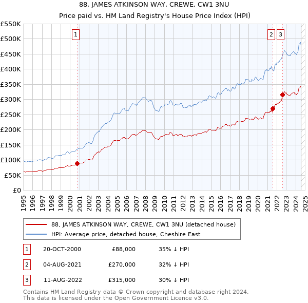 88, JAMES ATKINSON WAY, CREWE, CW1 3NU: Price paid vs HM Land Registry's House Price Index