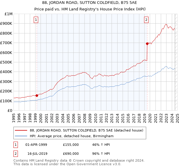 88, JORDAN ROAD, SUTTON COLDFIELD, B75 5AE: Price paid vs HM Land Registry's House Price Index