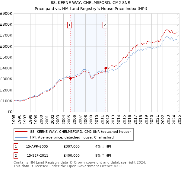 88, KEENE WAY, CHELMSFORD, CM2 8NR: Price paid vs HM Land Registry's House Price Index