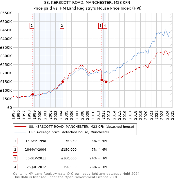 88, KERSCOTT ROAD, MANCHESTER, M23 0FN: Price paid vs HM Land Registry's House Price Index