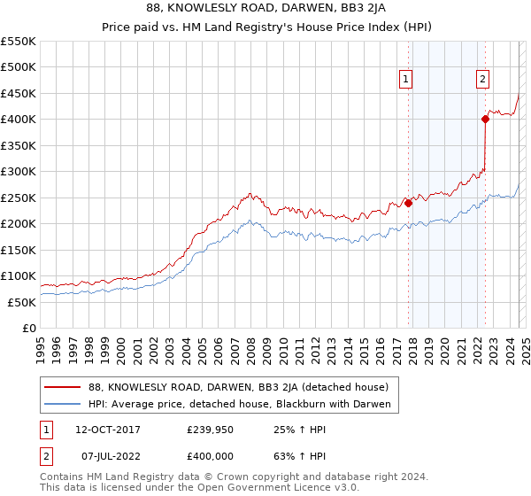 88, KNOWLESLY ROAD, DARWEN, BB3 2JA: Price paid vs HM Land Registry's House Price Index