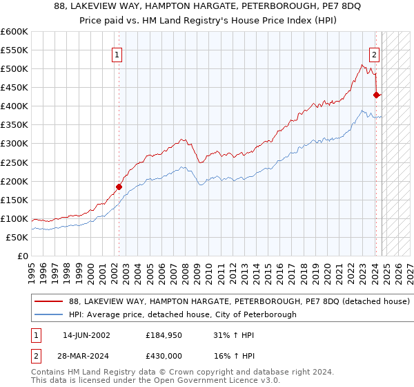 88, LAKEVIEW WAY, HAMPTON HARGATE, PETERBOROUGH, PE7 8DQ: Price paid vs HM Land Registry's House Price Index