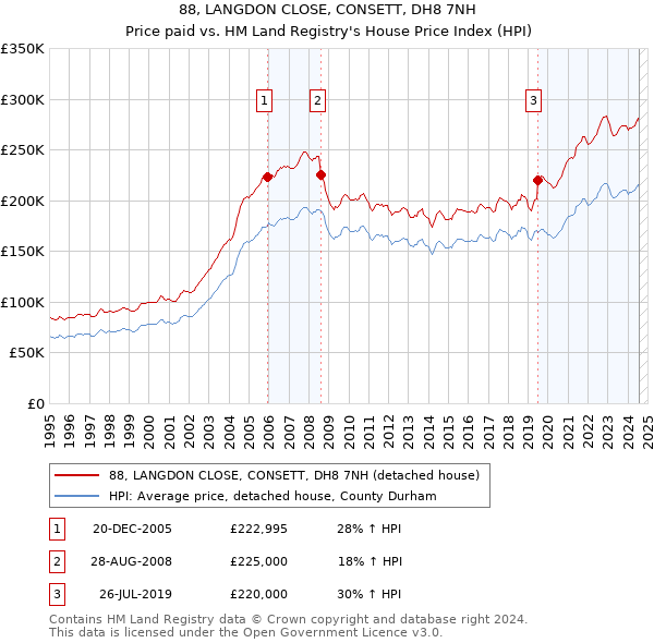 88, LANGDON CLOSE, CONSETT, DH8 7NH: Price paid vs HM Land Registry's House Price Index