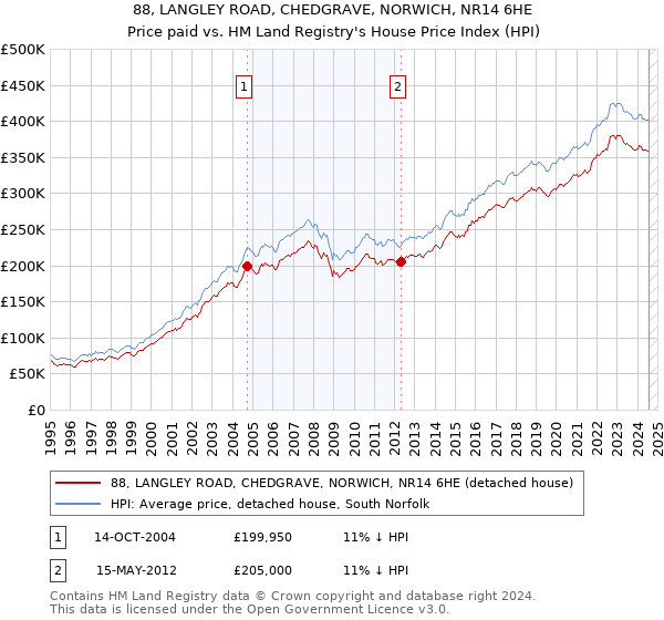 88, LANGLEY ROAD, CHEDGRAVE, NORWICH, NR14 6HE: Price paid vs HM Land Registry's House Price Index