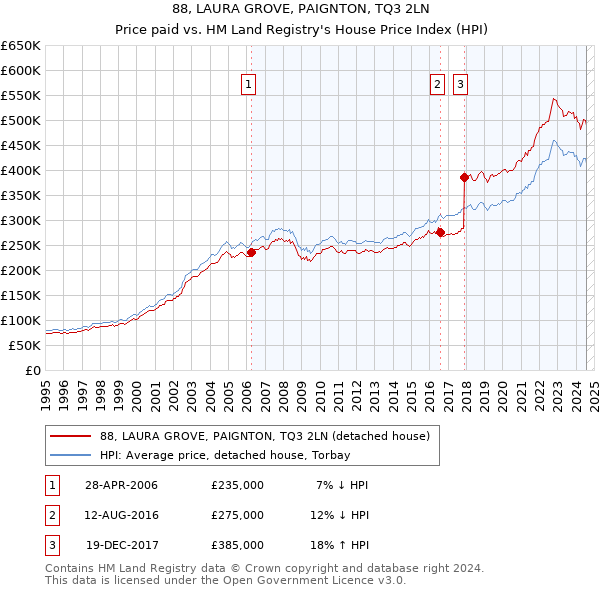 88, LAURA GROVE, PAIGNTON, TQ3 2LN: Price paid vs HM Land Registry's House Price Index