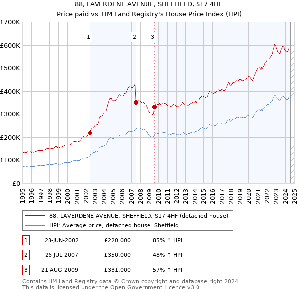 88, LAVERDENE AVENUE, SHEFFIELD, S17 4HF: Price paid vs HM Land Registry's House Price Index