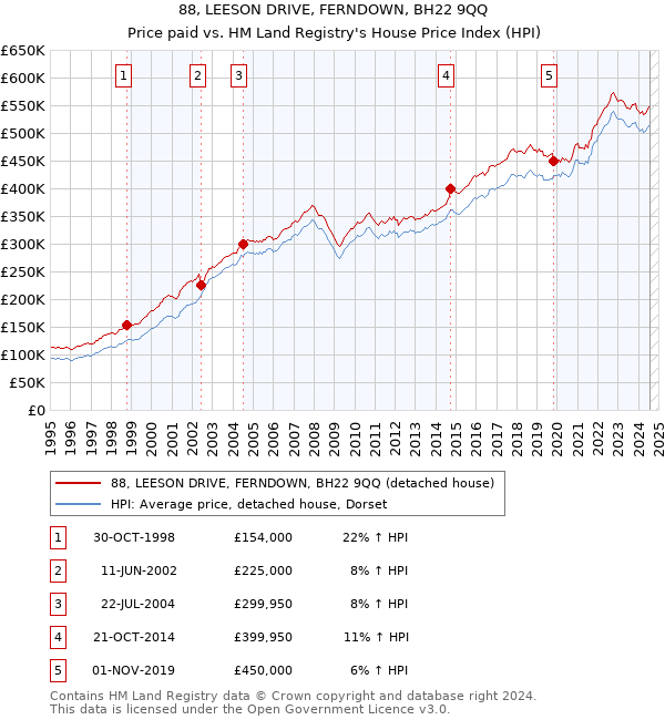 88, LEESON DRIVE, FERNDOWN, BH22 9QQ: Price paid vs HM Land Registry's House Price Index